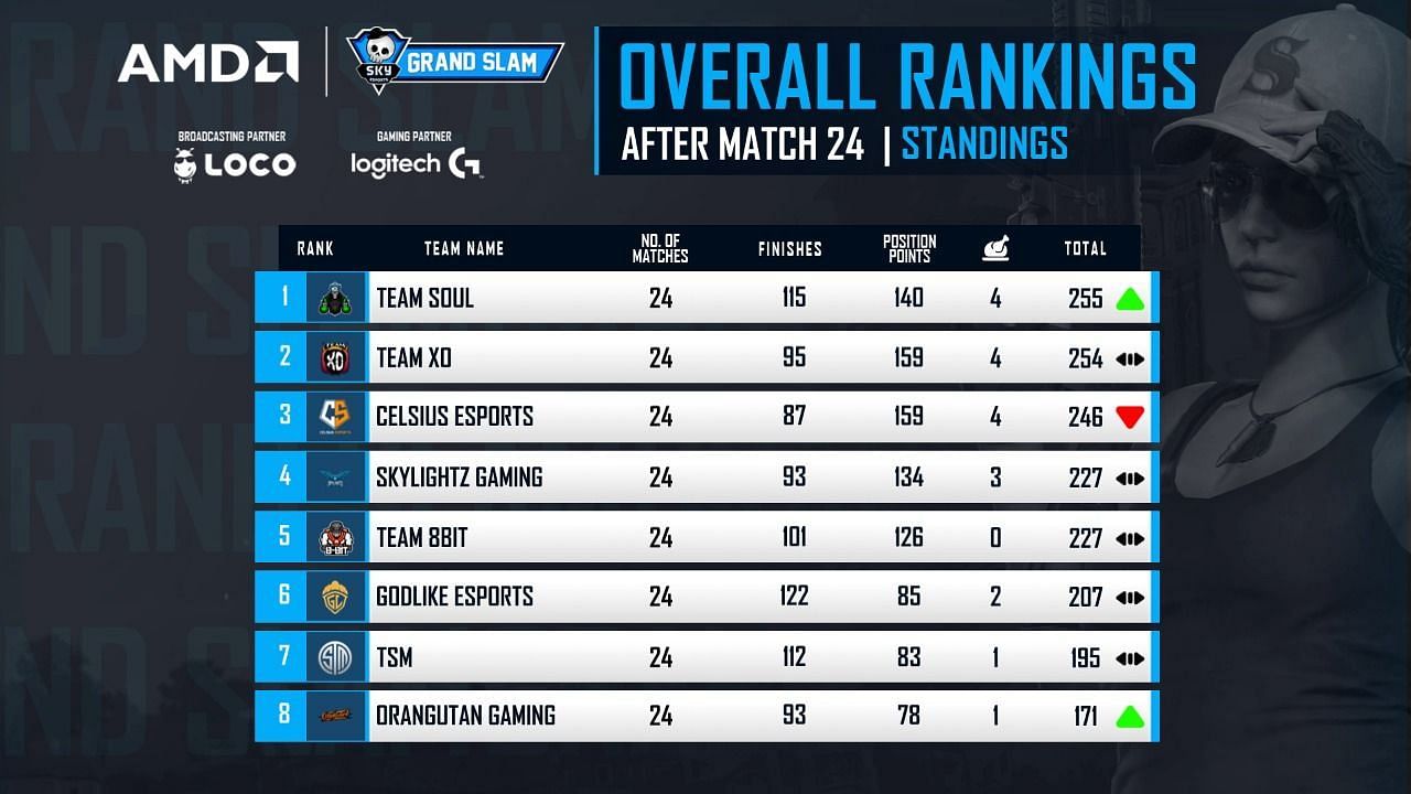 Top 8 teams standings after BGMI Grand Slam day 4 (image via Skyesports)
