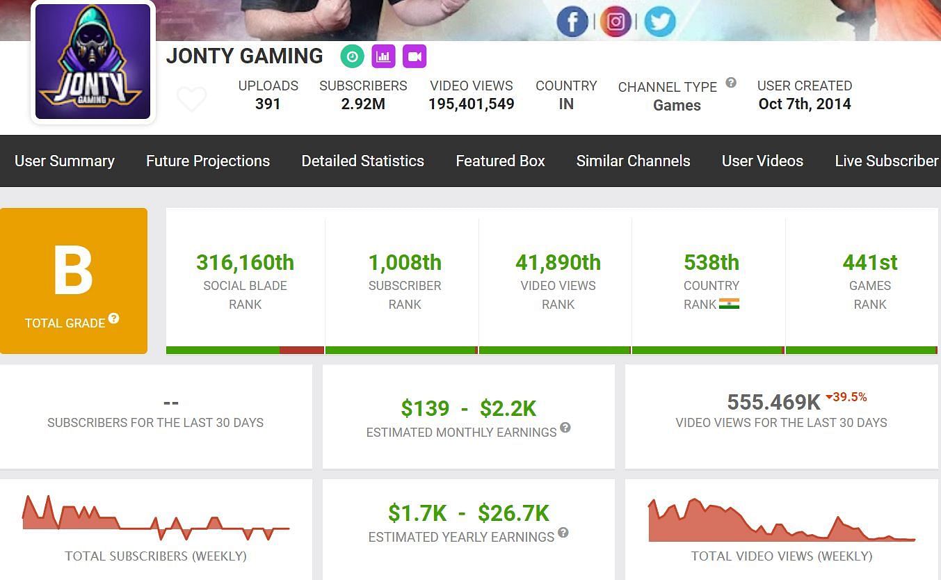 Jonty Gaming&#039;s monthly earnings (Image via Social Blade)