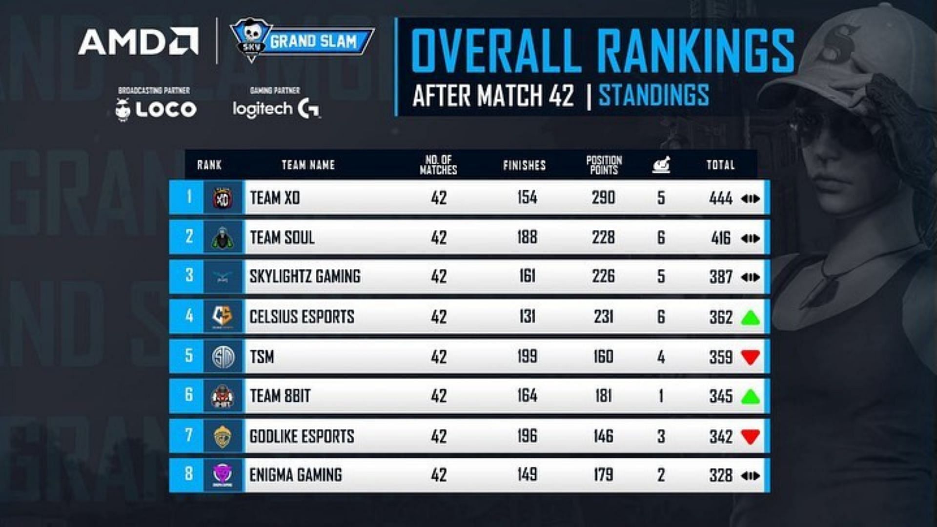 Top 8 teams ranking of BGMI Grand Slam finals (Image via Skyesports)