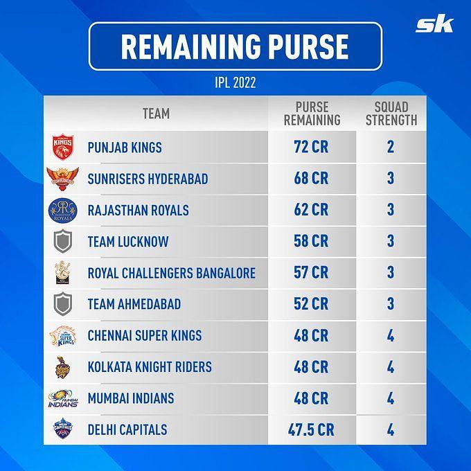 IPL 2022 Auction List of purse value remaining for all 10 teams