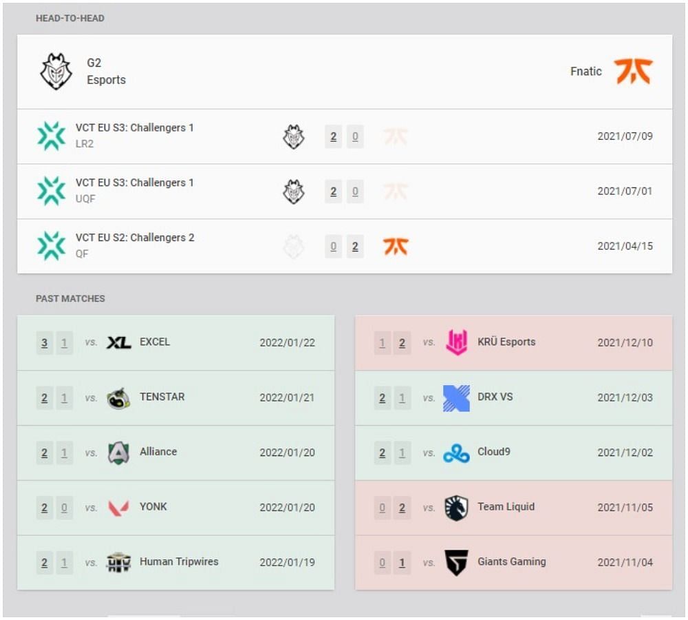 G2 Esports and Fnatic recent results and head-to-head (Image via VLR.gg)