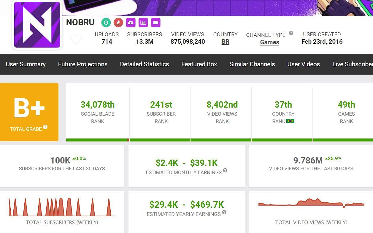 Nobru&#039;s income (Image via Social Blade)