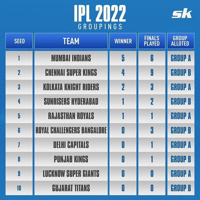 Ipl Schedule Of 2022 Ipl 2022: "Group A Is The Group Of Death" - Aakash Chopra On The Schedule  Matrix For Ipl 2022