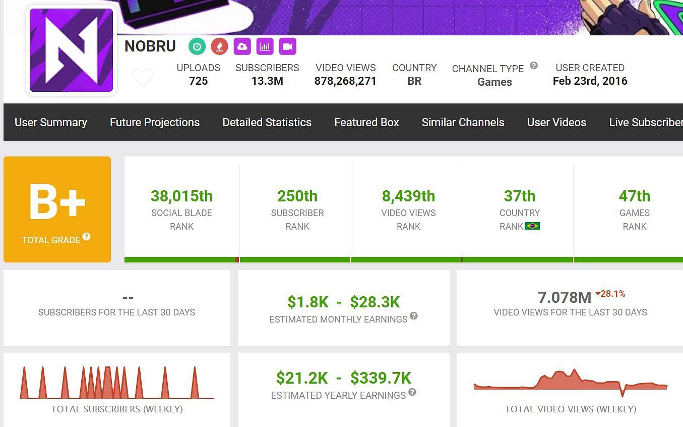Monthly earnings and other details of the content creator (Image via Social Blade)