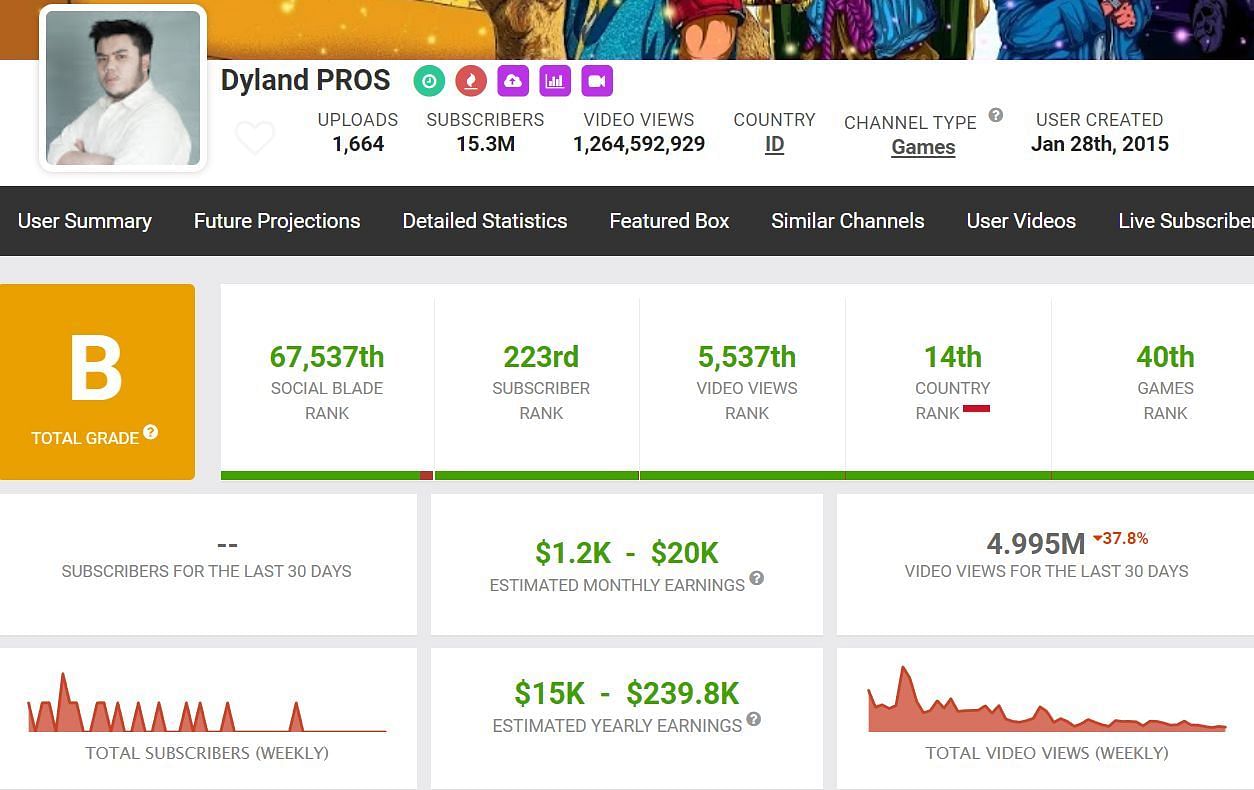 Dyland PROS is Sultan Proslo&#039;s channel (Image via Social Blade)