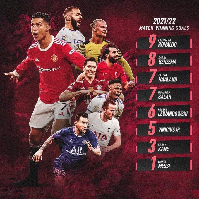 5 players with the most matchwinning goals this season (202122)