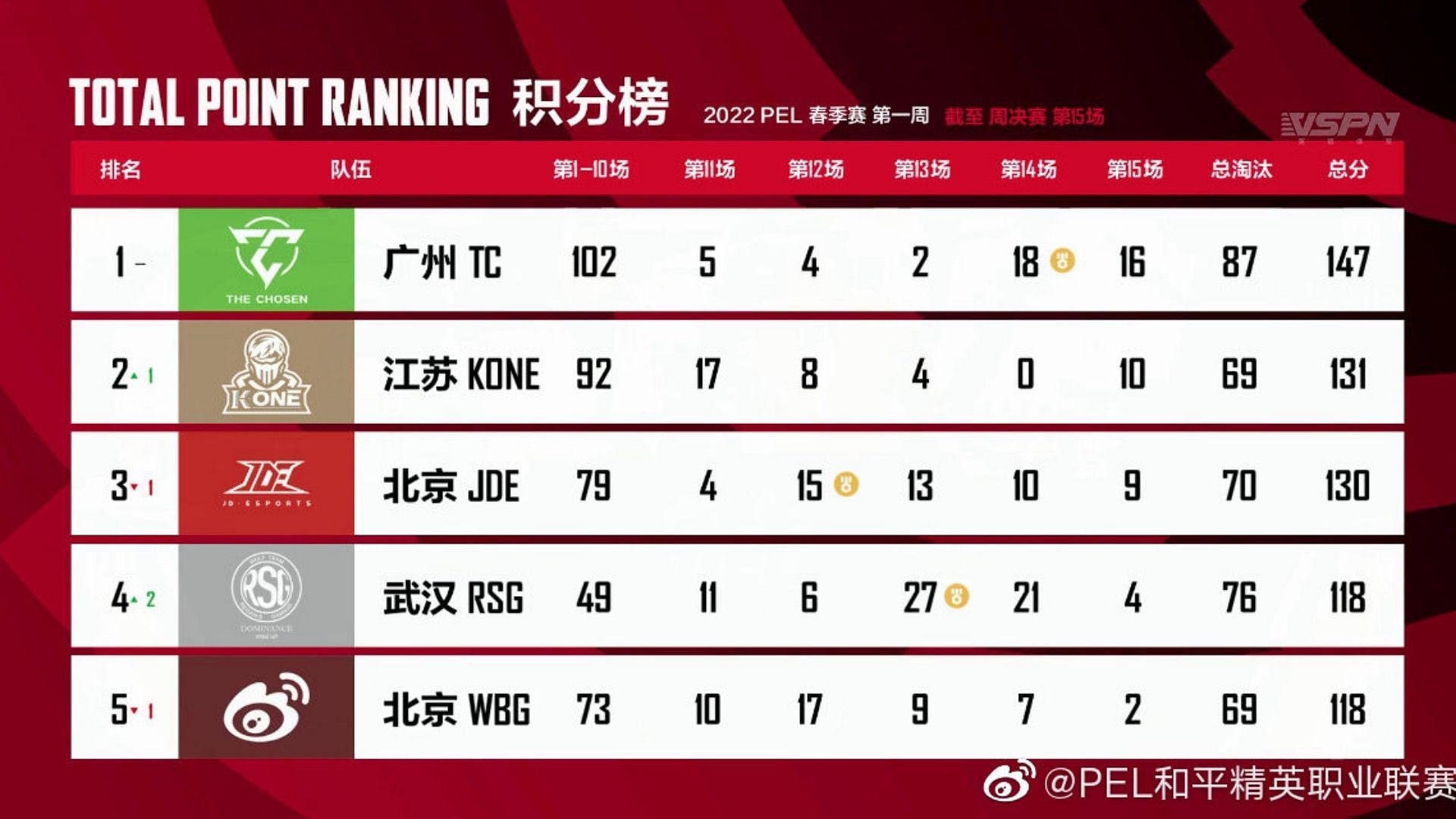 Top 5 teams ranking of PEL Week 1 finals (Image via Tencent)