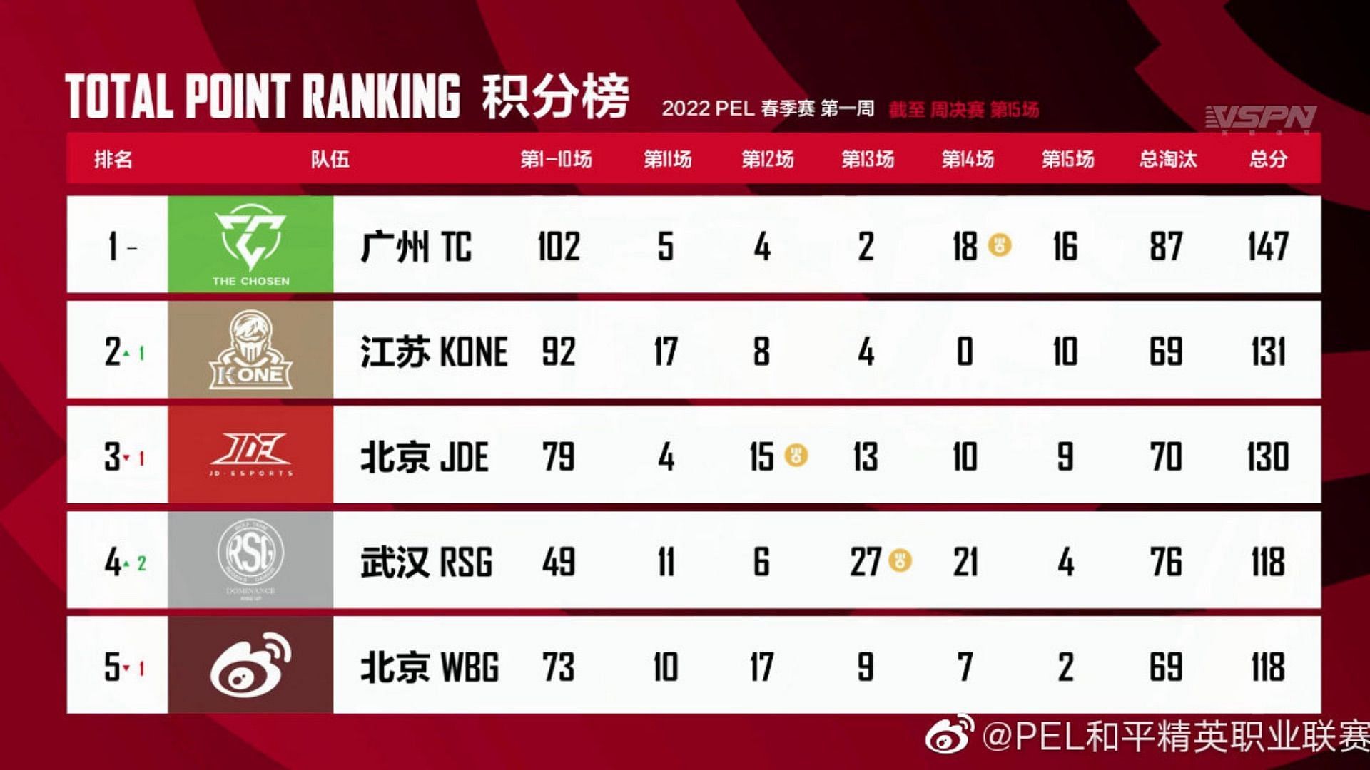 Classement Des 5 Meilleures Équipes Des Finales De La Semaine 1 Du Pel (Image Via Tencent)