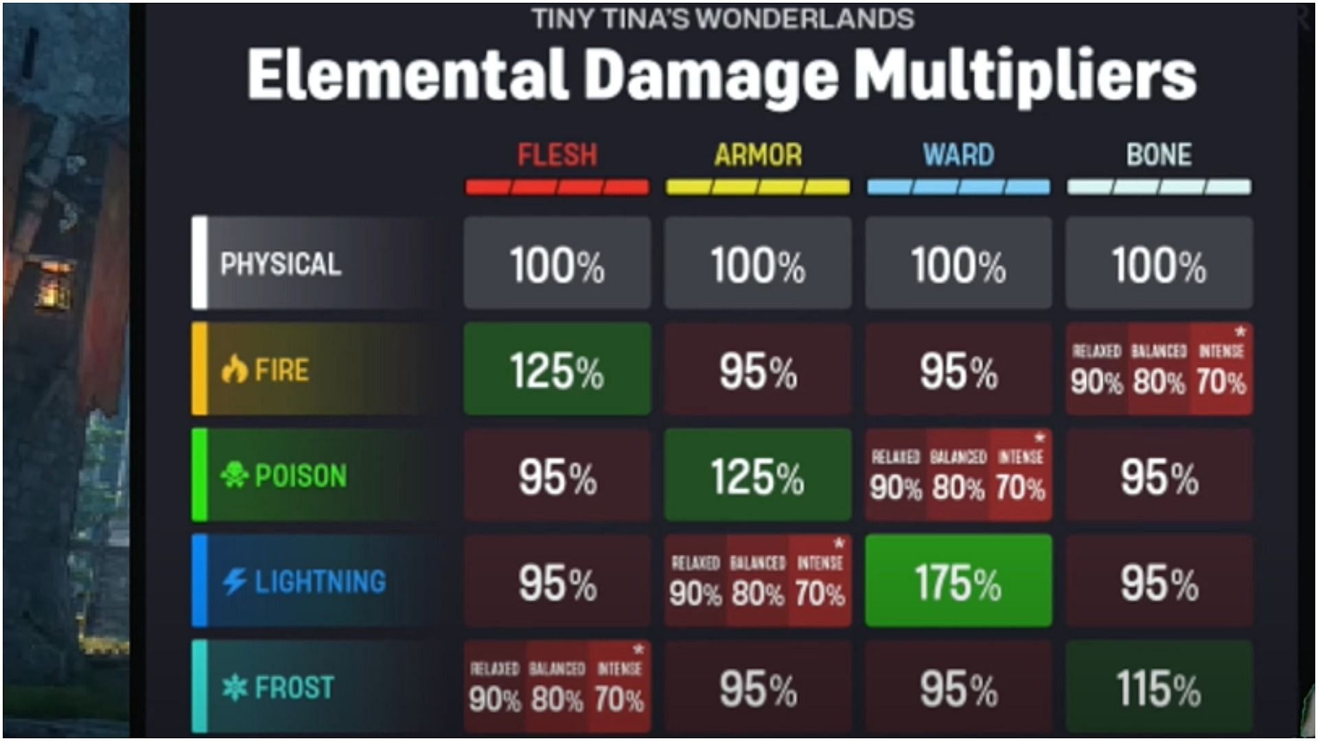 Elemental Damage Multipliers (Image via Respawned Gentleman/YouTube)