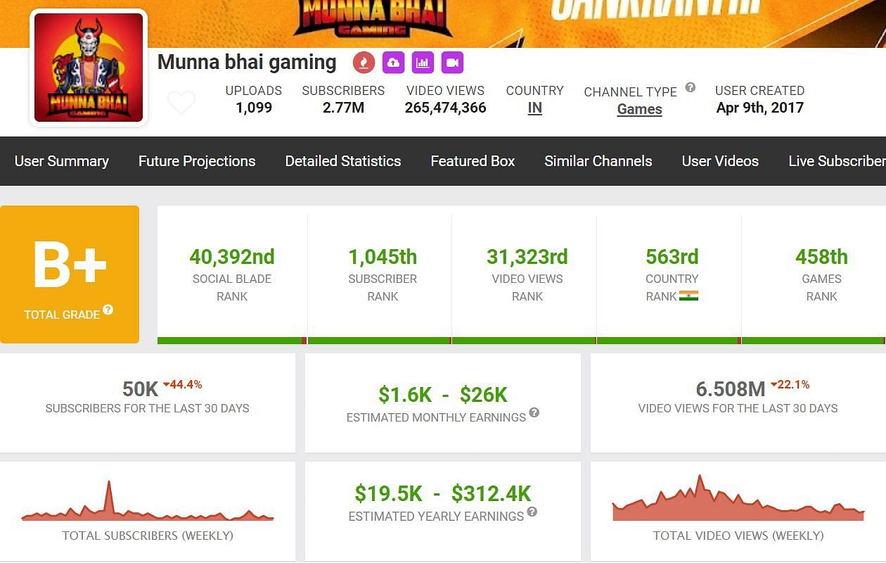 Earnings and other details of Munna Bhai Gaming (Image via Social Blade)