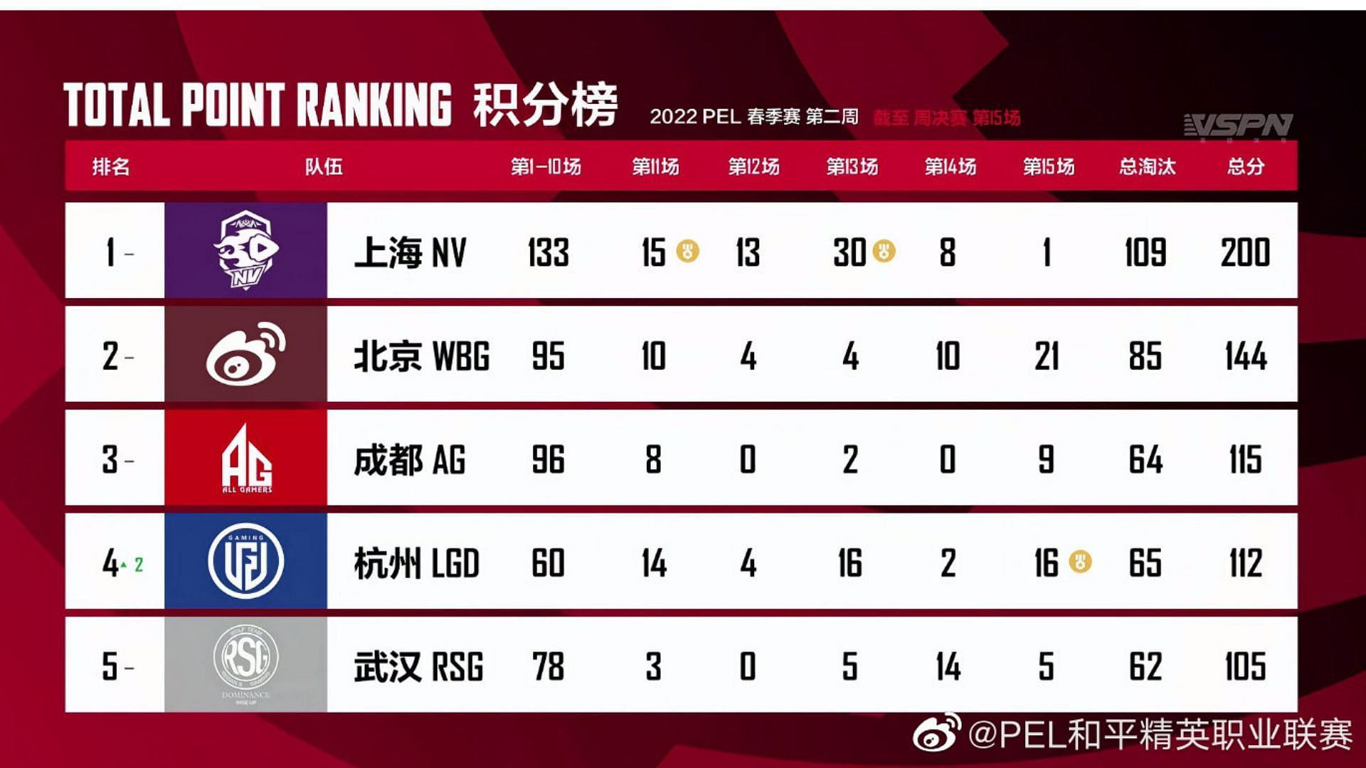 Top 5 teams ranking of PEL Week 2 finals (Image via Tencent)