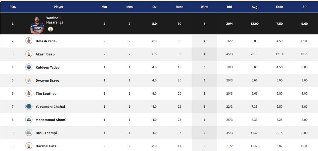 Wanindu Hasaranga leapfrogs to the top in Purple Cap in IPL 2022. (PC: IPLT20.com)