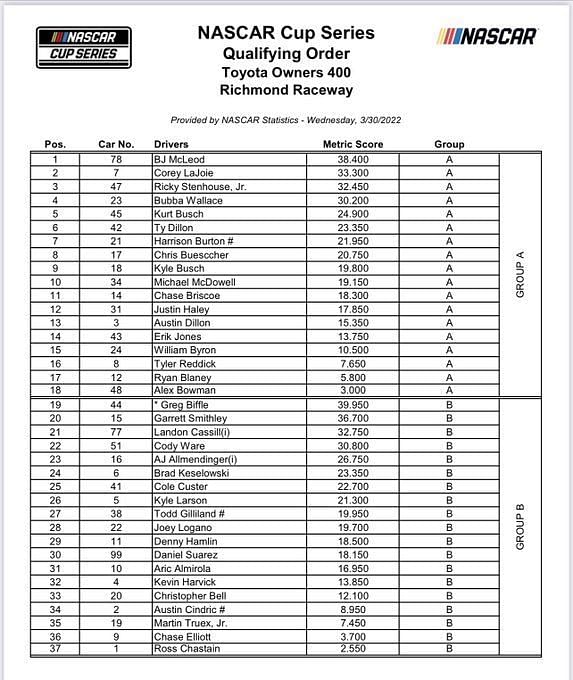 NASCAR 2022 at Richmond Qualifying order for Toyota