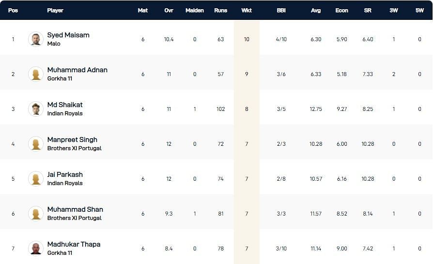 ECS Cartaxo T10 League 2022 highest wicket-takers