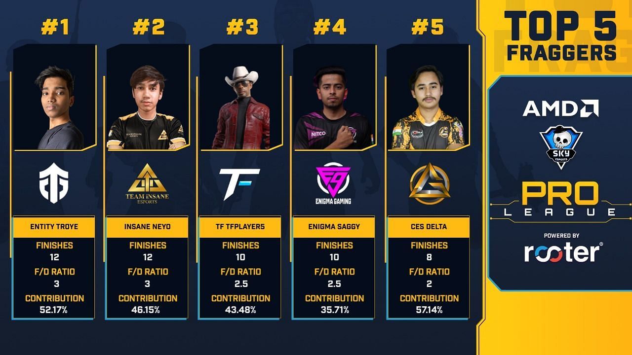 Top five players from Pro League finals Day 1 (Image via Skyesports)