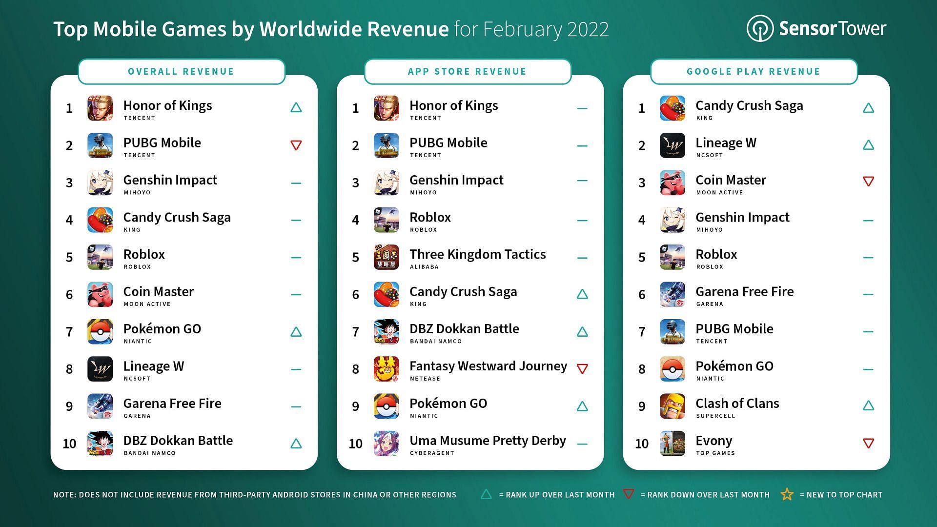 Top 10 mobile games by revenue for February 2022 (Image via Sensor Tower)