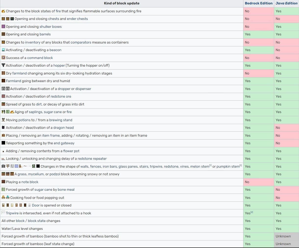 List of block updates the block can or cannot detect (Image via Minecraft WIki)