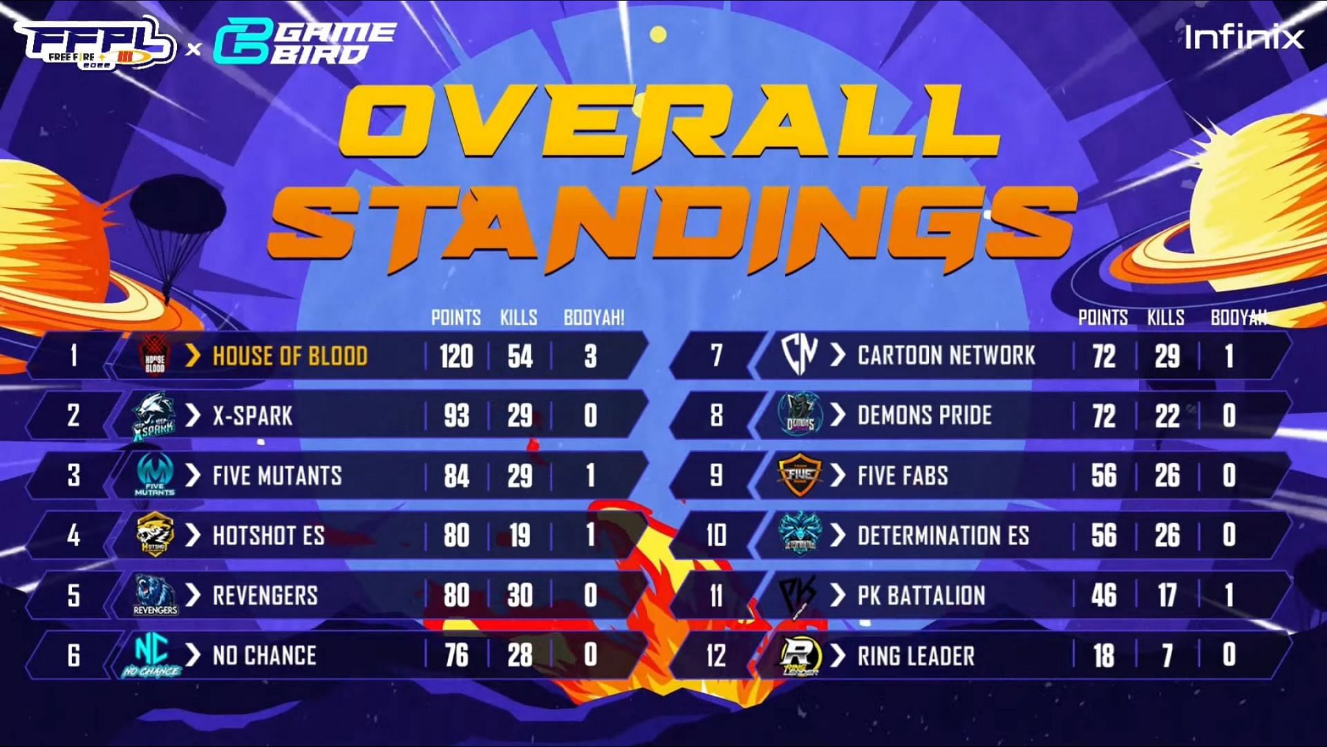 Overall standings of Free Fire Pakistan League Season 3 finals (Image via Garena)