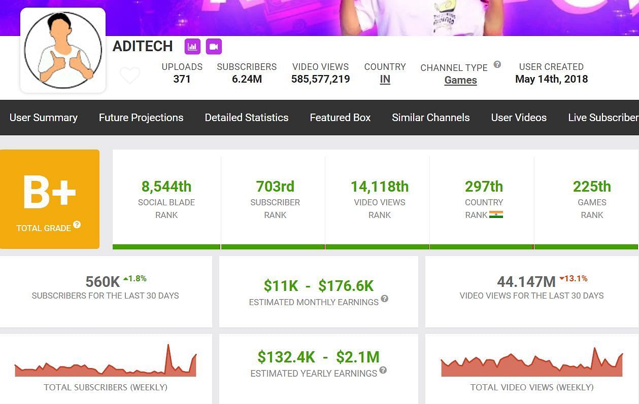 Aditech&#039;s earnings via his channel (Image via Social Blade)