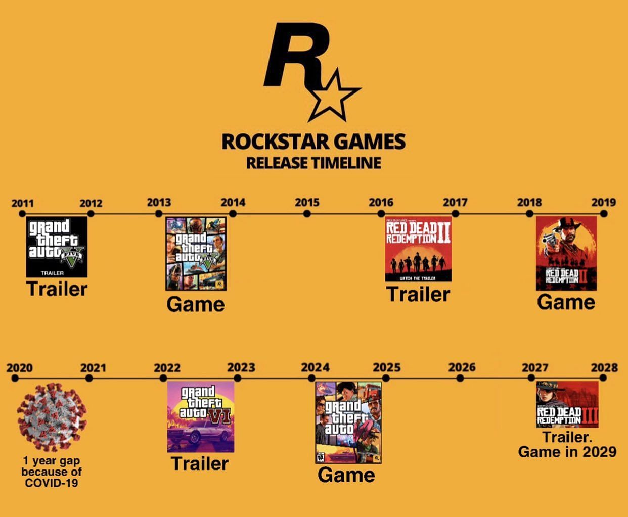 A chart showing the release timeline of Rockstar titles since GTA 5 (Image via Twitter/its_menieb)