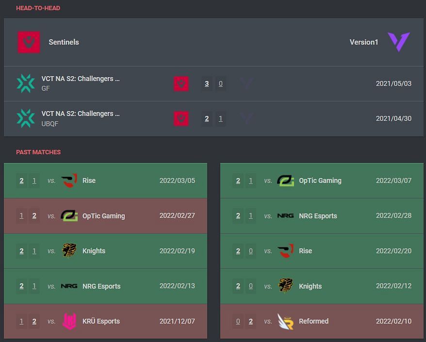 Recent results of Sentinels and Version1 (Image via vlr.gg)
