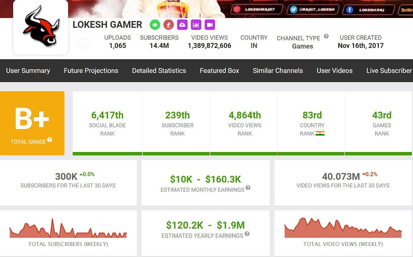 His monthly income (Image via Social Blade)