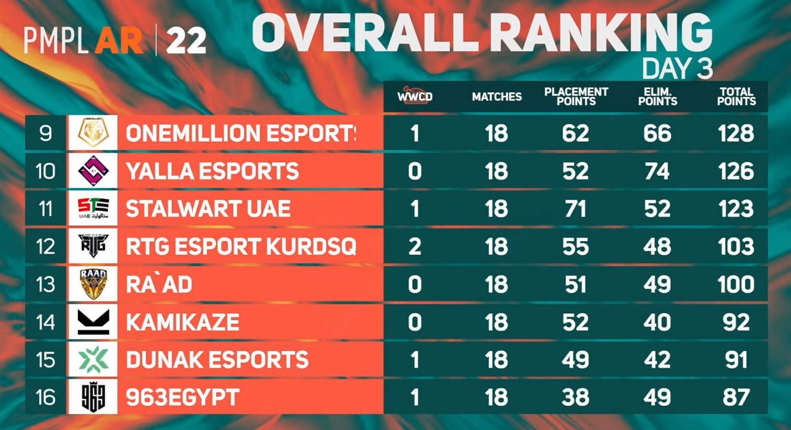 Top 10 teams qualified for MENA and Africa Championship (Image via PUBG Mobile)