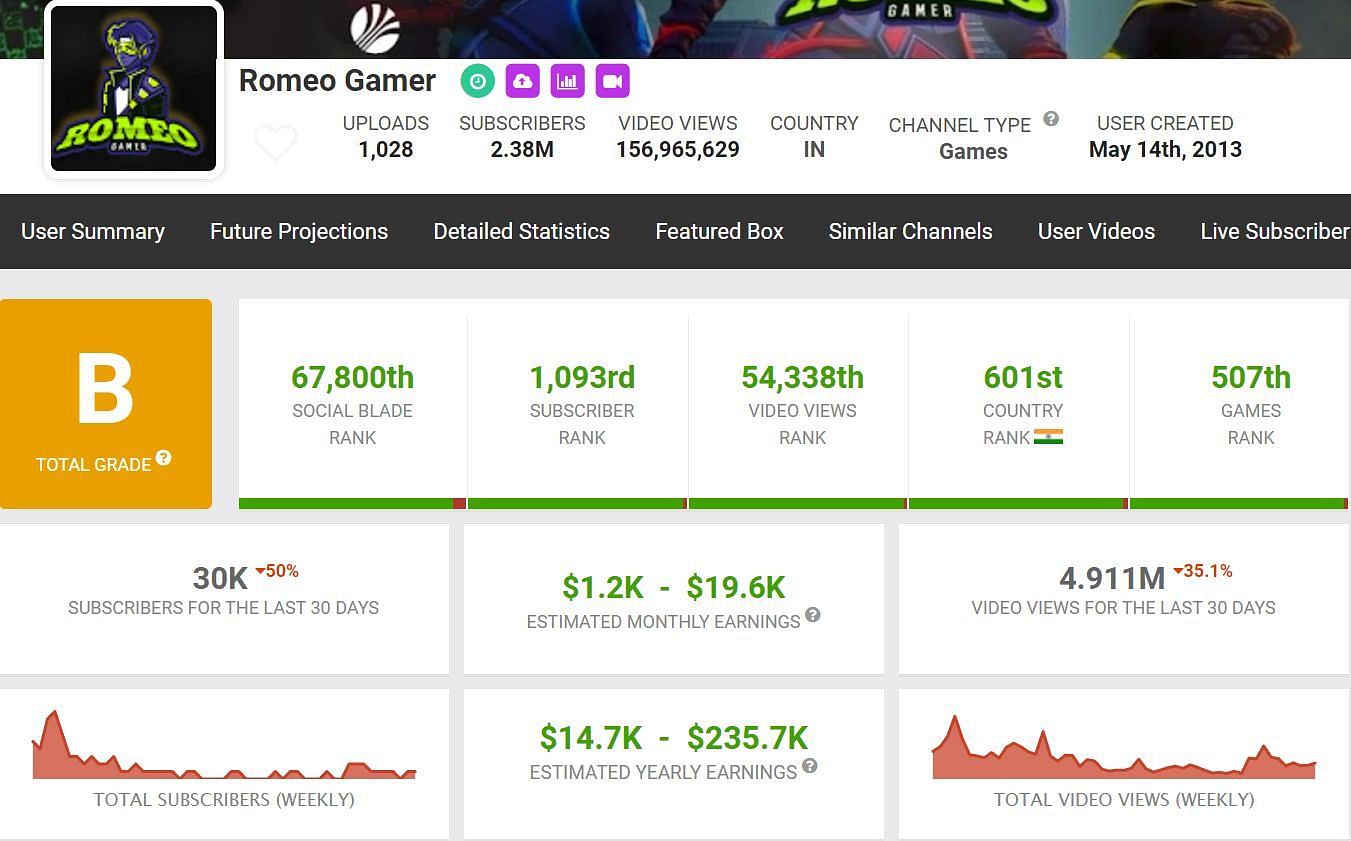 Romeo Gamer&#039;s earnings (Image via Social Blade)