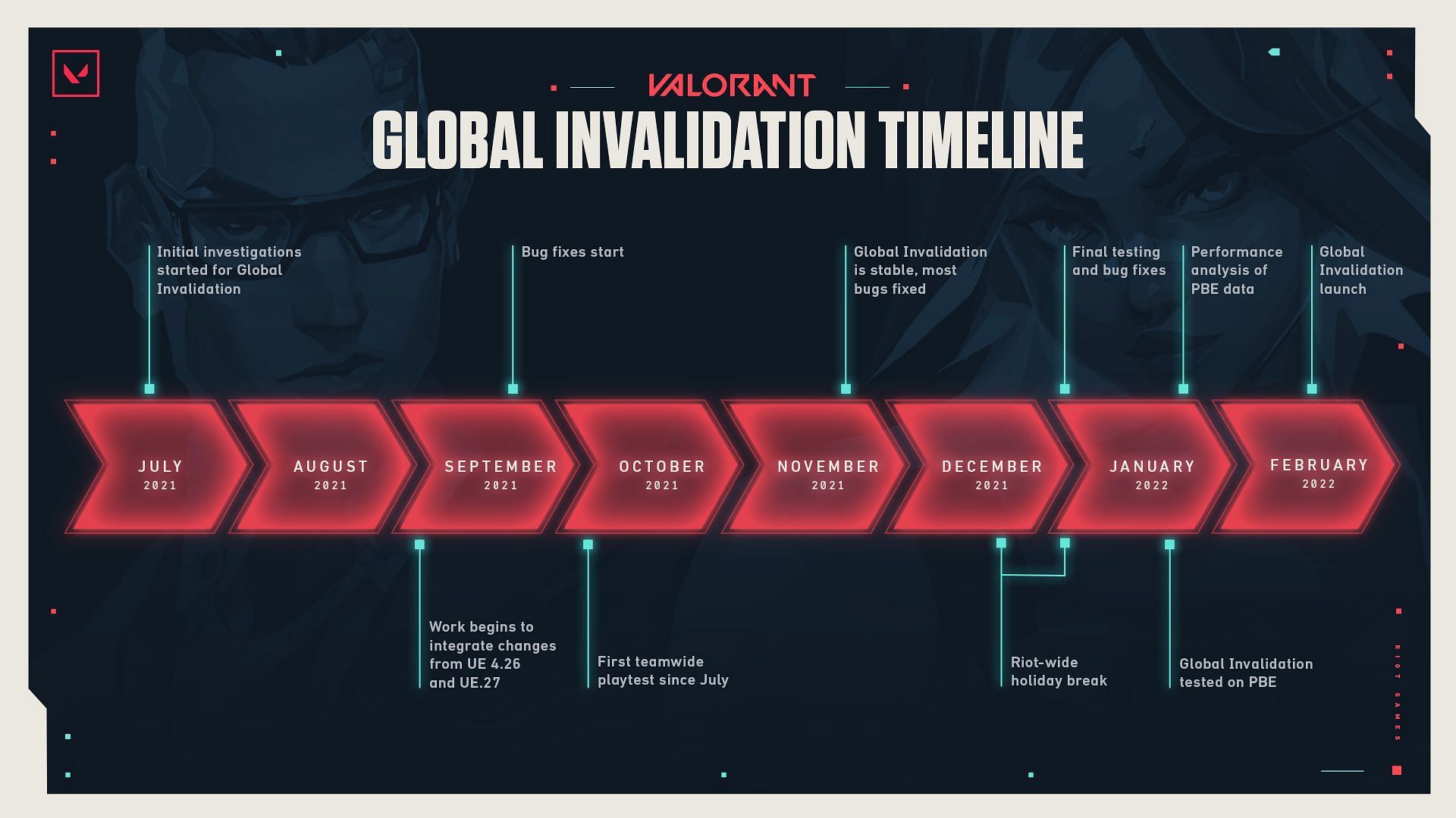 Timeline for the Global Invalidation feature (Image via Riot Games)