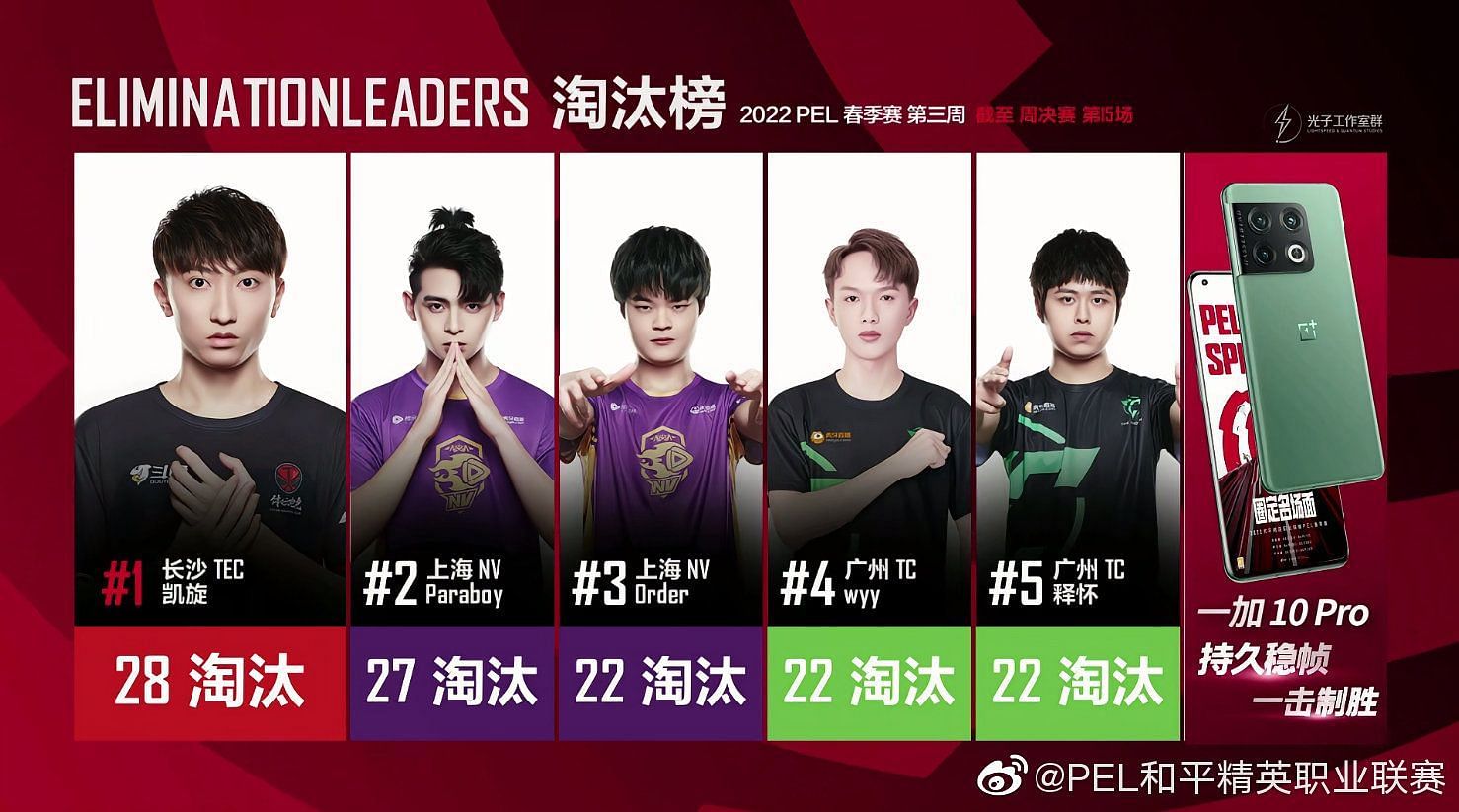 Top 5 players from Week 3 Finals (Image via Tencent)
