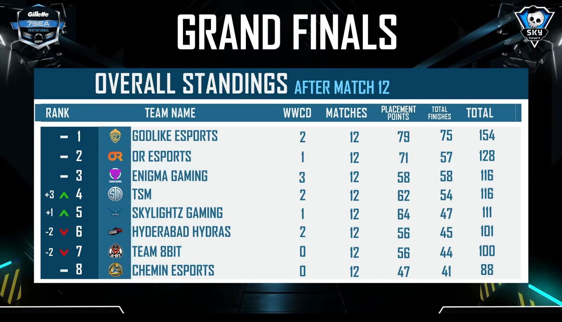 Top 8 teams ranking of 7Sea BGMI Invitational (Image via Skyesports)