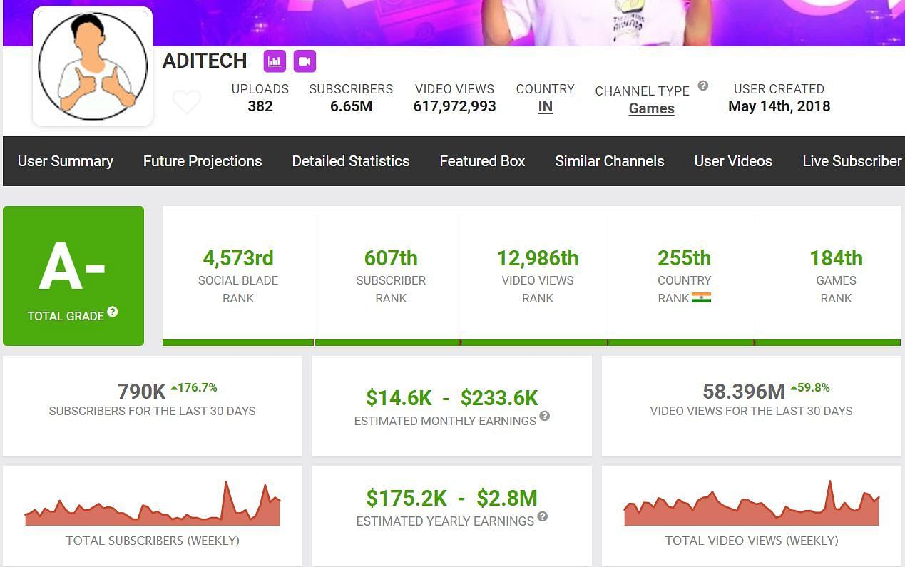 Monthly income of Aditech (Image via Social Blade)