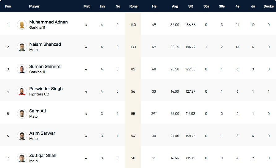 ECS Cartaxo T10 League 2022 highest run-scorers