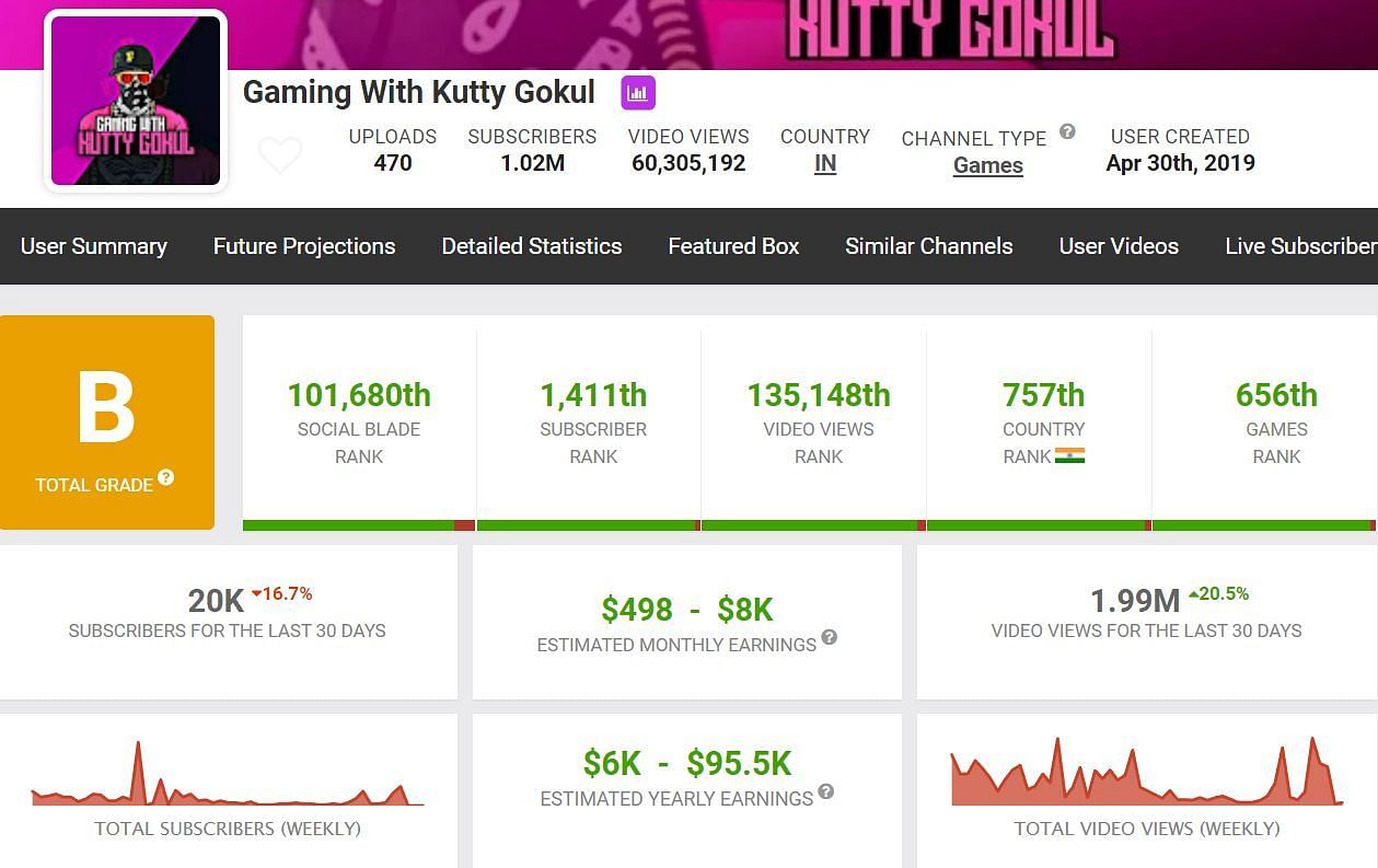 Kutty Gokul&rsquo;s monthly income (Image via Social Blade)