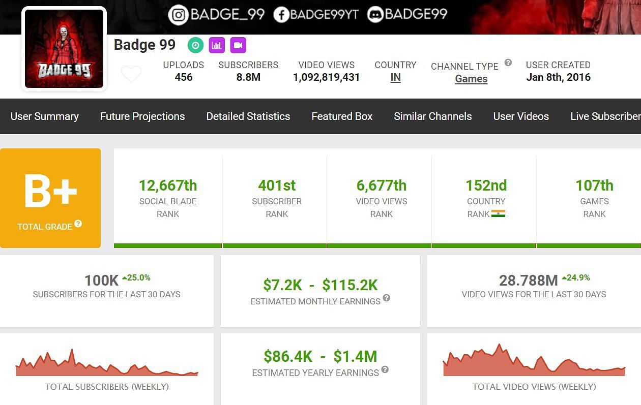 Monthly income and more details of Badge 99 (Image via Social Blade)