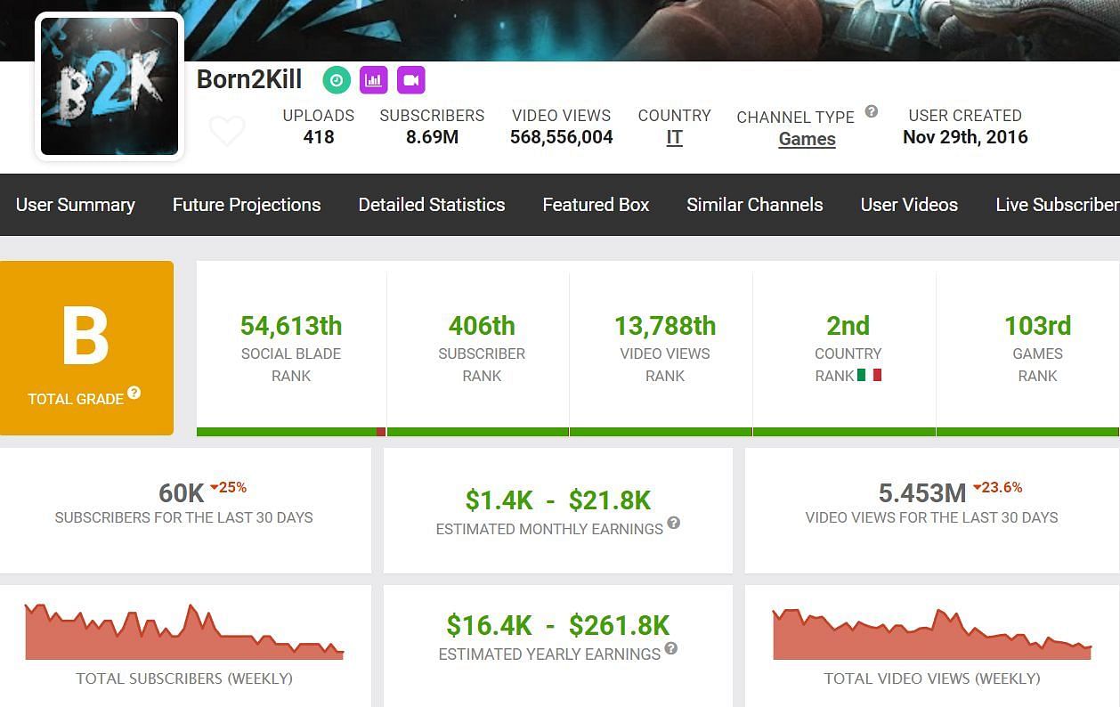 Monthly earnings from the Born2Kill channel (Image via Social Blade)
