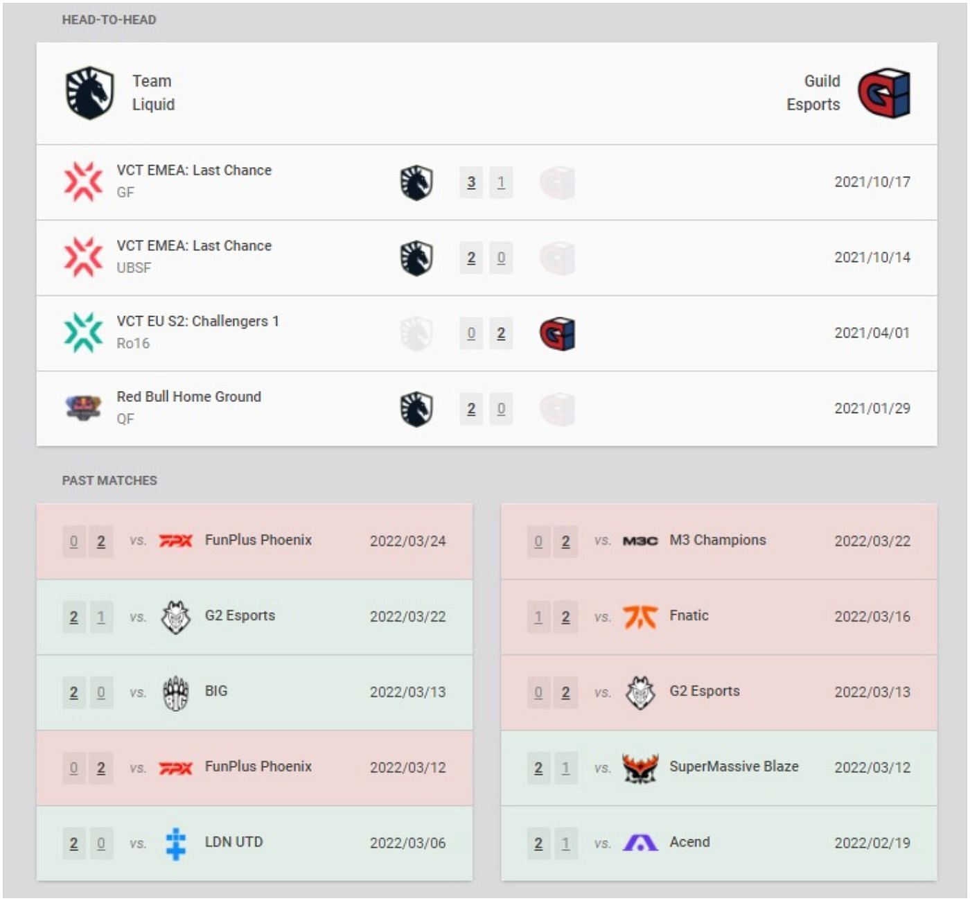 Team Liquid and Guild Esports recent results and head-to-head (Image via VLR.gg)