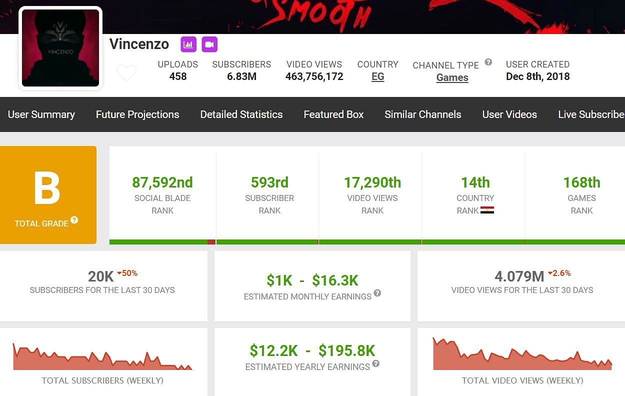 Monthly income of Vincenzo from his channel (Image via Social Blade)