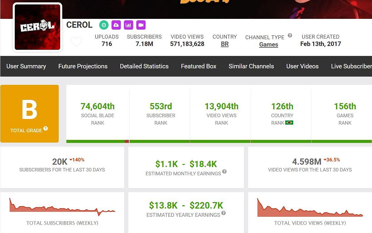 Monthly income and more details of Cerol (Image via Social Blade)