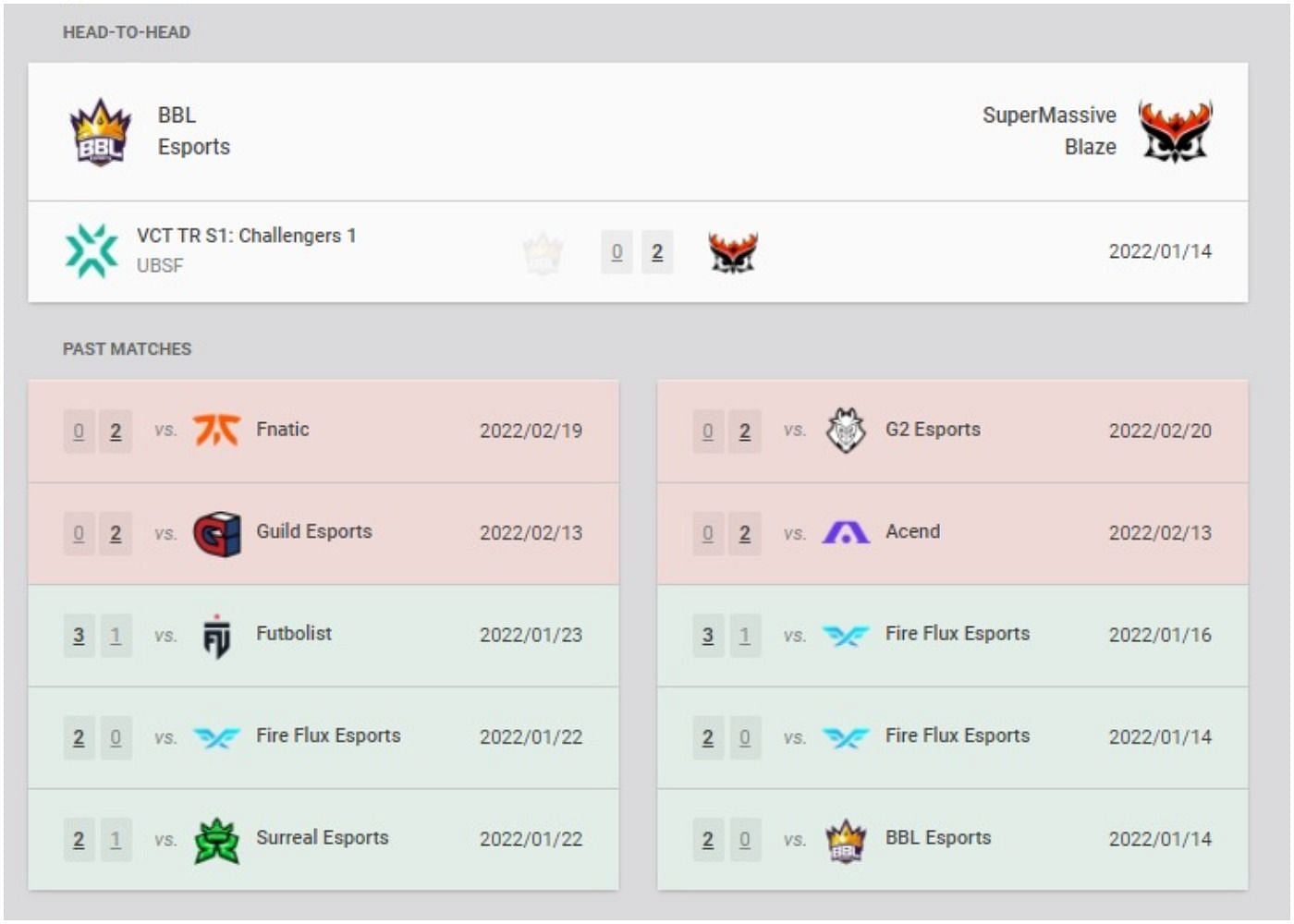 BBL Esports and SuperMassive Blaze recent results and head-to-head (Image via VLR.gg)