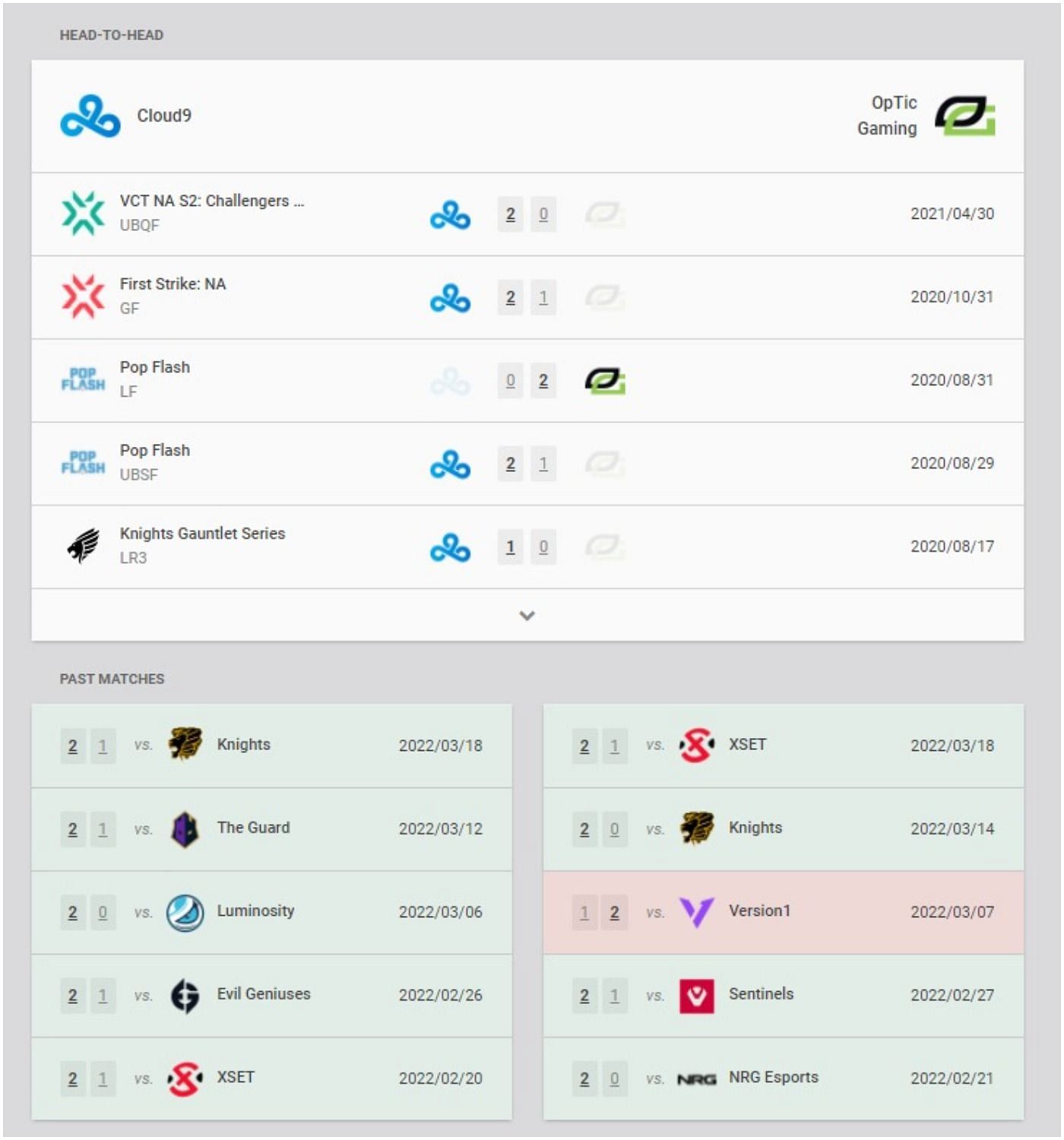Cloud9 Blue and OpTic Gaming recent results and head-to-head (Image via VLR.gg)