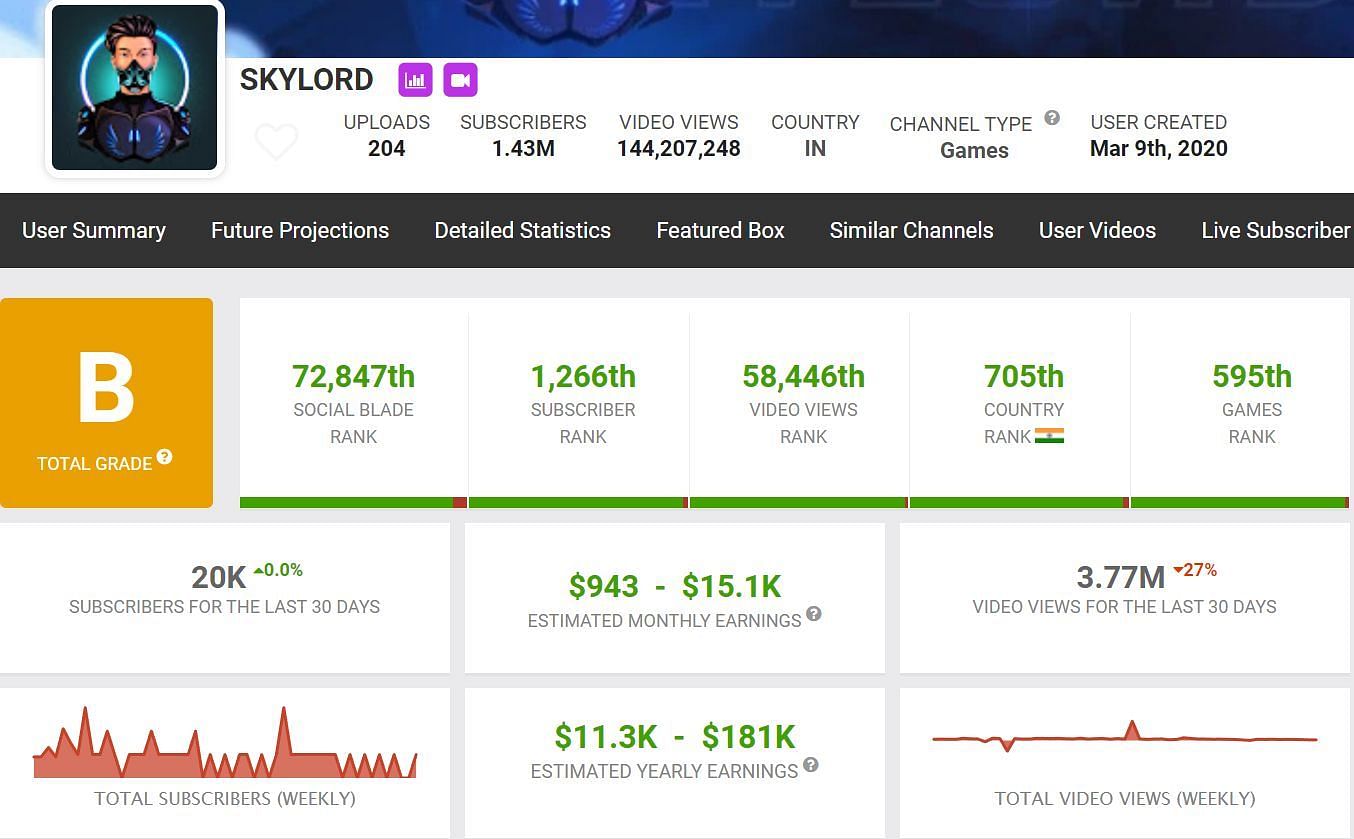 Skylord&#039;s monthly income (Image via Social Blade)