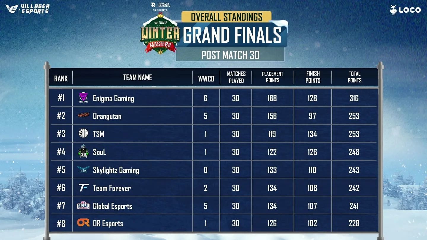 TSM finished third place after BGMI Winter Masters Finals day 5 (Image via Villager Esports)