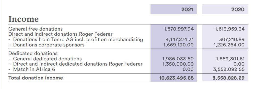 Screen grab from the 2021 financial report of the foundation