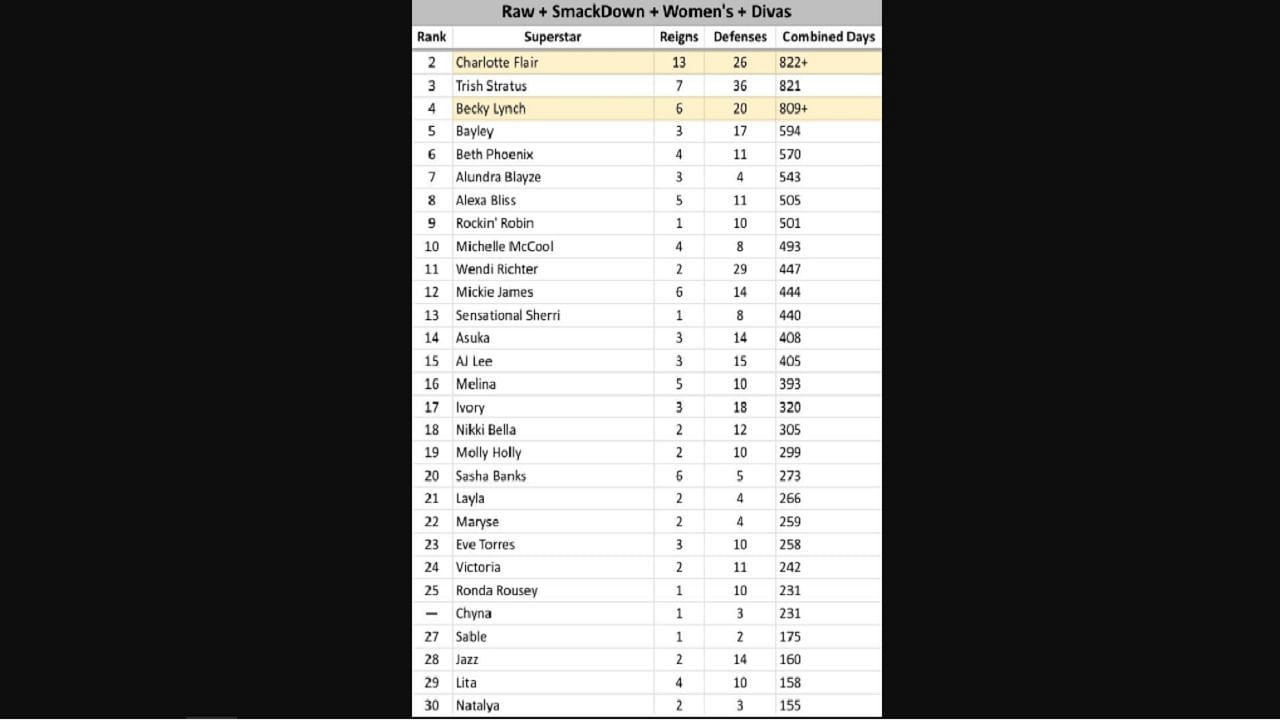 Flair is now at #2 for combined days as Women's Champion on the main roster!