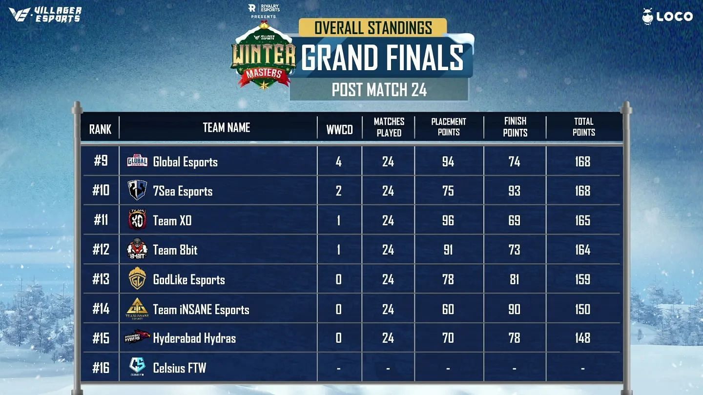 GodLike came in 13th place after finals day 4 (Image via Villager Esports)