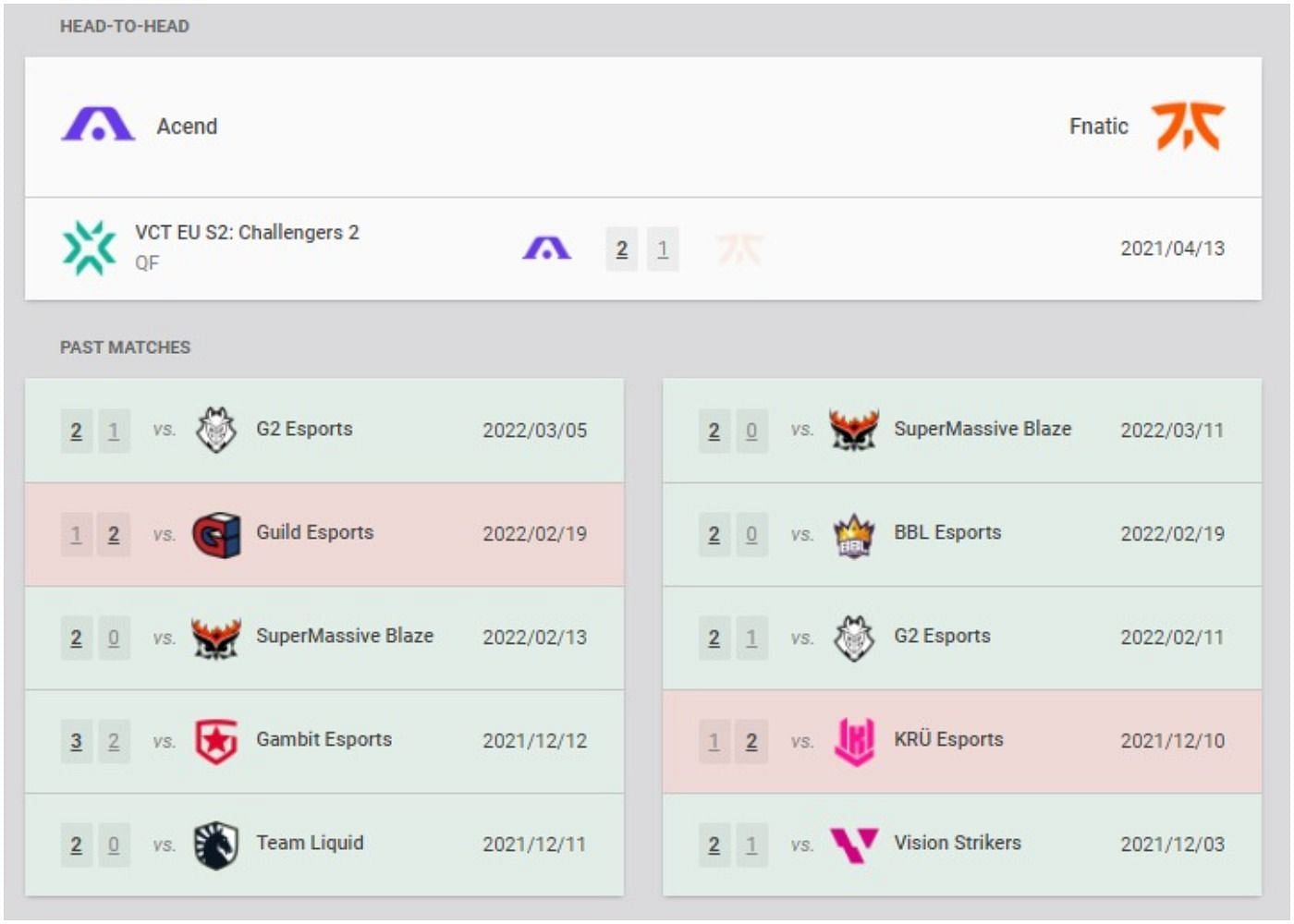 Acend and Fnatic recent results and head-to-head (Image via VLR.gg)