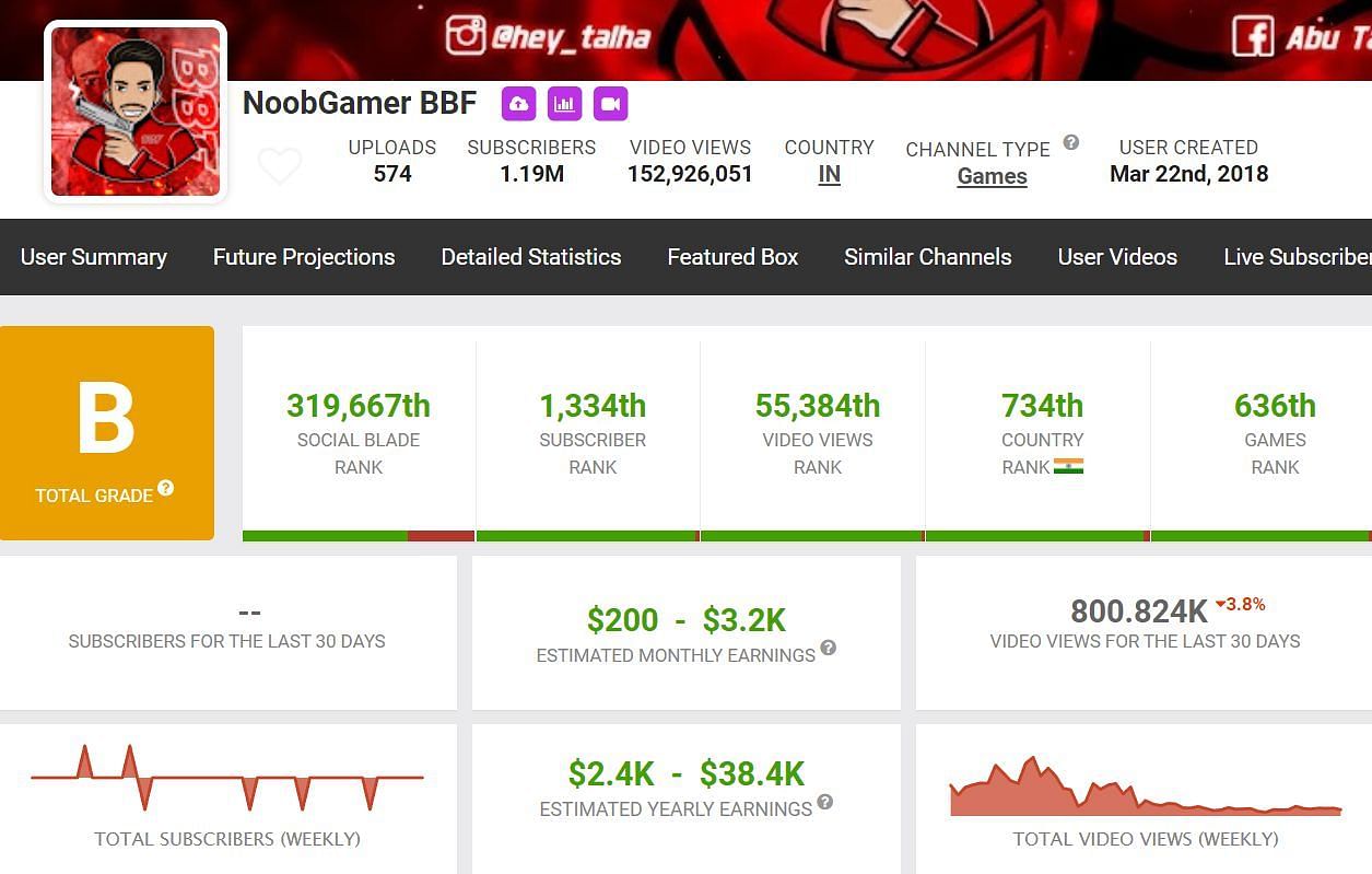 Monthly income of NoobGamer BBF (Image via Social Blade)