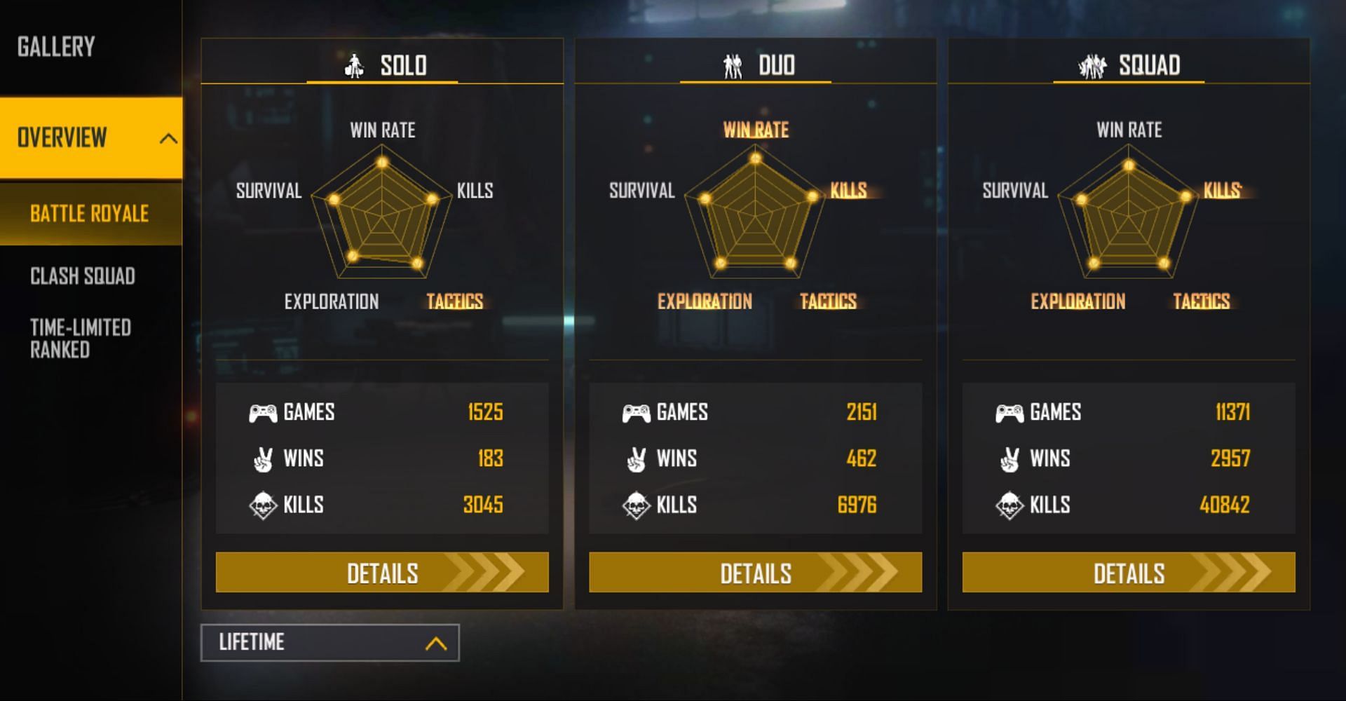 Alpha FF has 40k kills in the squad matches (Image via Garena)