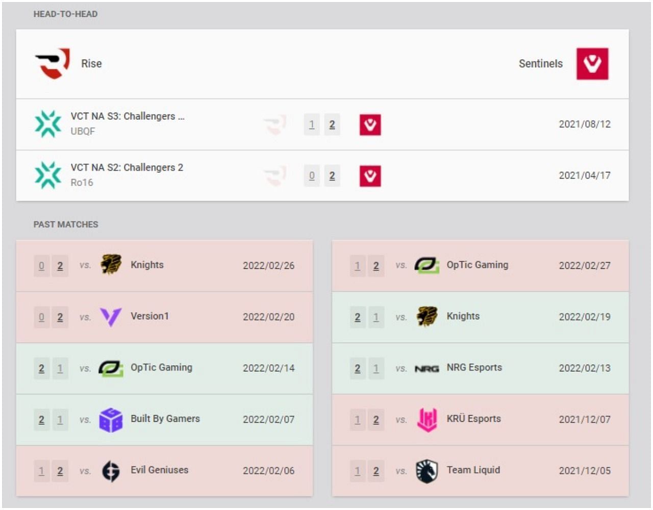 Rise and Sentinels recent results and head-to-head (Image via VLR.gg)